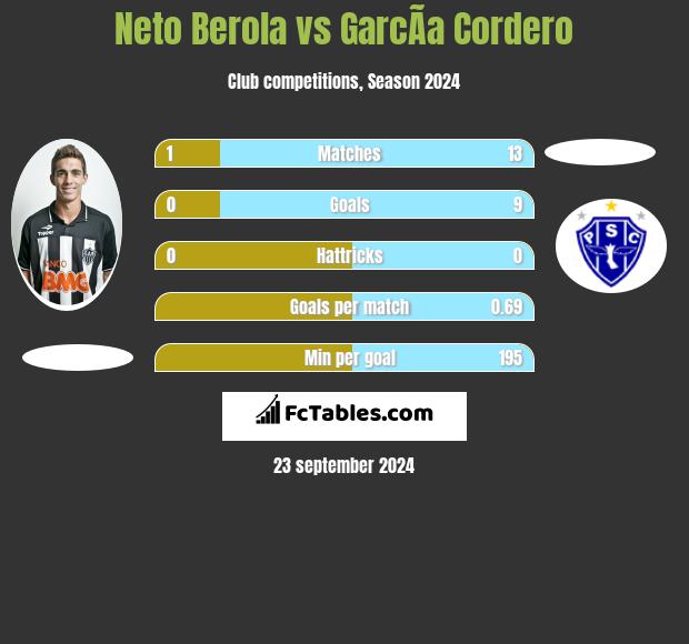 Neto Berola vs GarcÃ­a Cordero h2h player stats