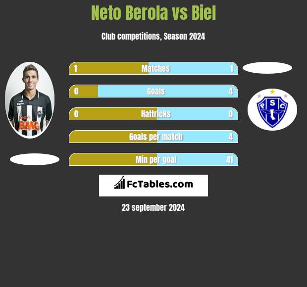 Neto Berola vs Biel h2h player stats