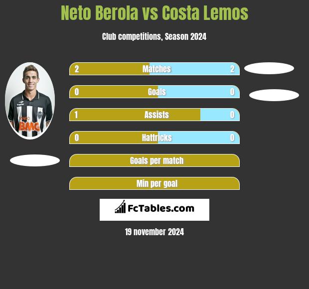 Neto Berola vs Costa Lemos h2h player stats