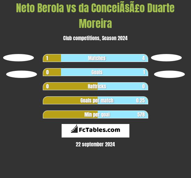 Neto Berola vs da ConceiÃ§Ã£o Duarte Moreira h2h player stats