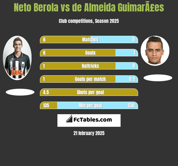 Neto Berola vs de Almeida GuimarÃ£es h2h player stats