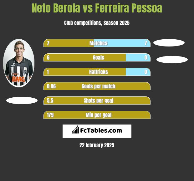 Neto Berola vs Ferreira Pessoa h2h player stats