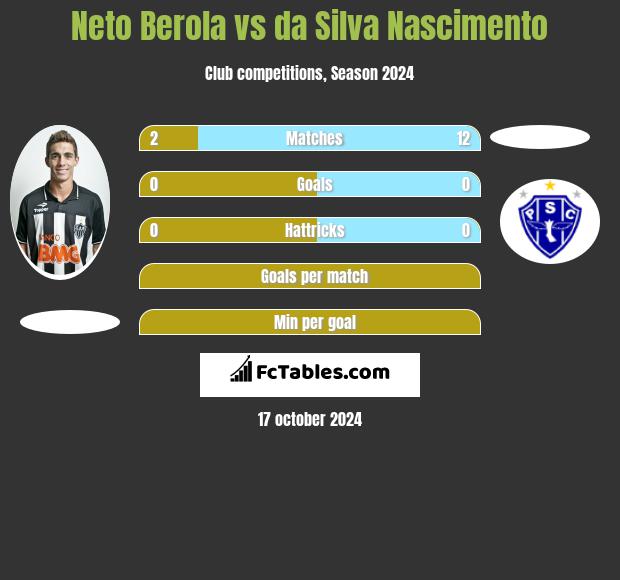 Neto Berola vs da Silva Nascimento h2h player stats