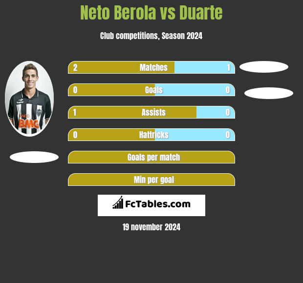 Neto Berola vs Duarte h2h player stats