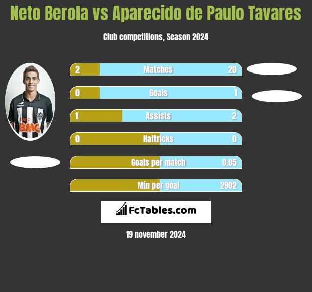 Neto Berola vs Aparecido de Paulo Tavares h2h player stats