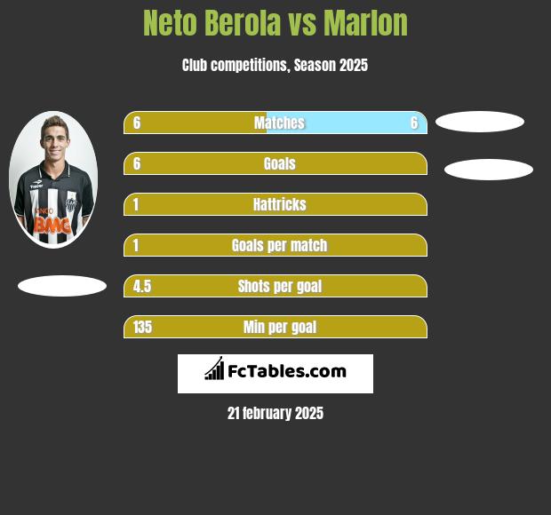 Neto Berola vs Marlon h2h player stats