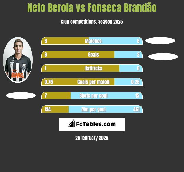 Neto Berola vs Fonseca Brandão h2h player stats