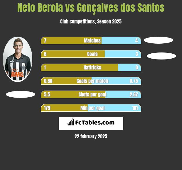 Neto Berola vs Gonçalves dos Santos h2h player stats