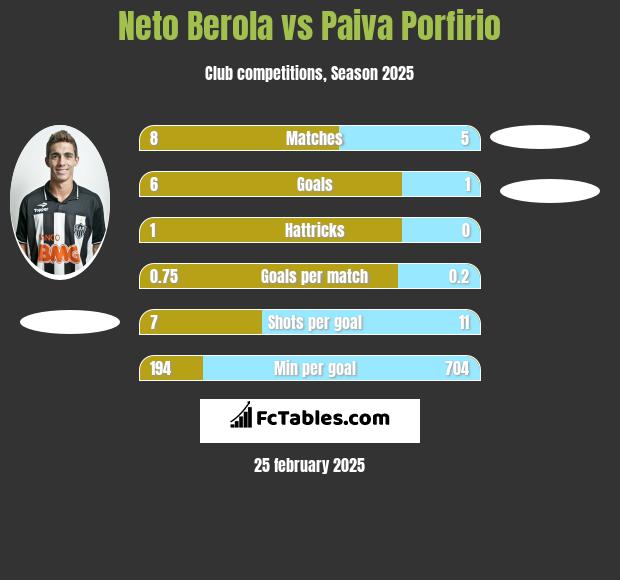 Neto Berola vs Paiva Porfirio h2h player stats