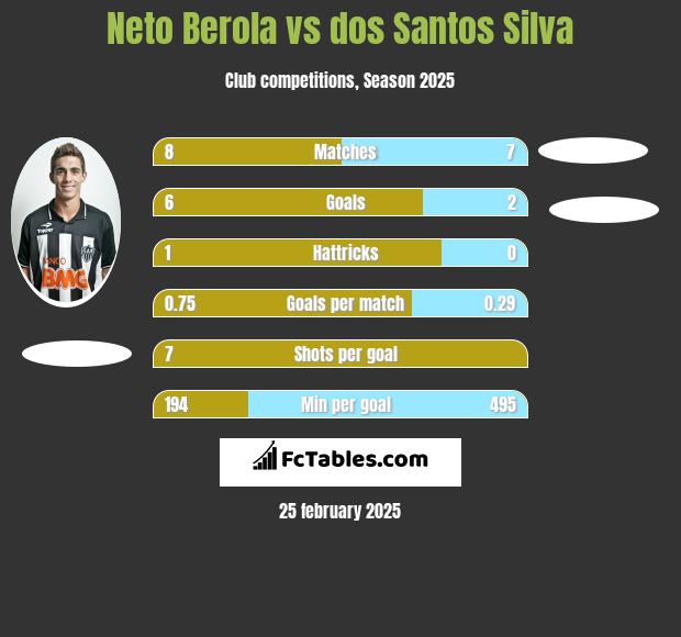 Neto Berola vs dos Santos Silva h2h player stats