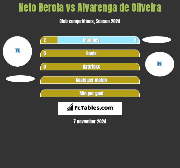 Neto Berola vs Alvarenga de Oliveira h2h player stats