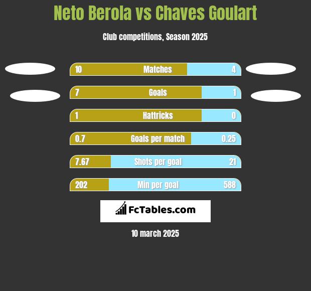 Neto Berola vs Chaves Goulart h2h player stats