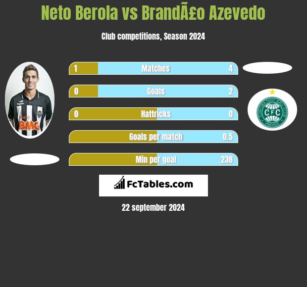 Neto Berola vs BrandÃ£o Azevedo h2h player stats