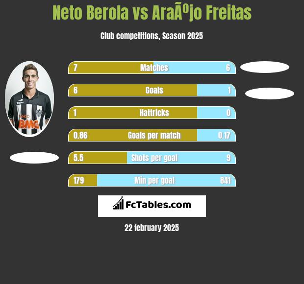 Neto Berola vs AraÃºjo Freitas h2h player stats