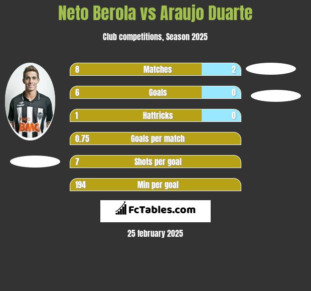 Neto Berola vs Araujo Duarte h2h player stats