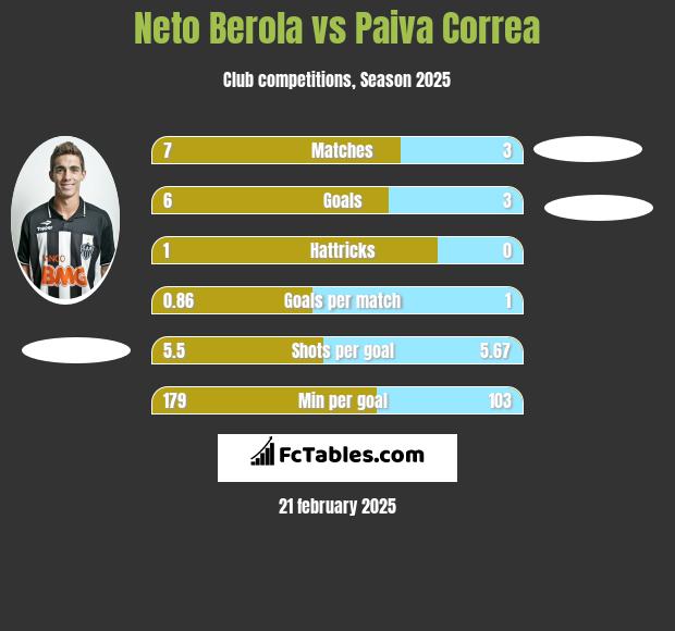 Neto Berola vs Paiva Correa h2h player stats