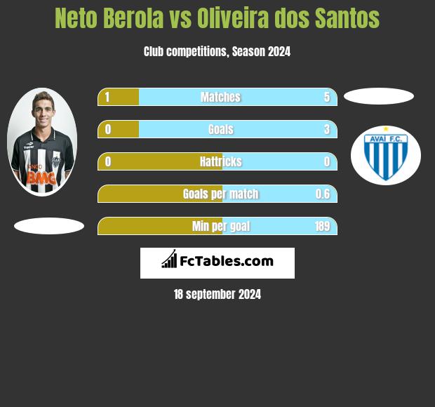 Neto Berola vs Oliveira dos Santos h2h player stats