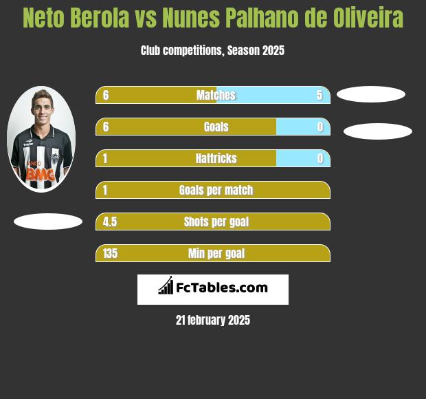 Neto Berola vs Nunes Palhano de Oliveira h2h player stats