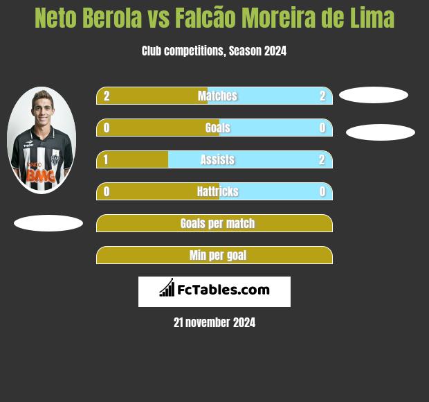 Neto Berola vs Falcão Moreira de Lima h2h player stats