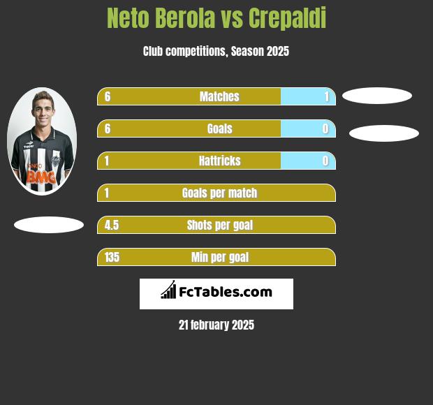 Neto Berola vs Crepaldi h2h player stats