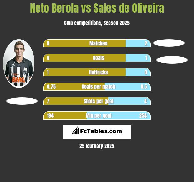 Neto Berola vs Sales de Oliveira h2h player stats