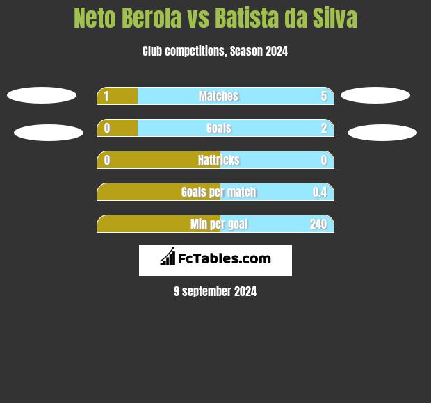 Neto Berola vs Batista da Silva h2h player stats