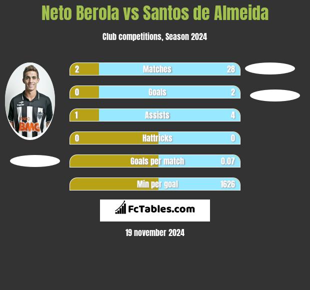 Neto Berola vs Santos de Almeida h2h player stats