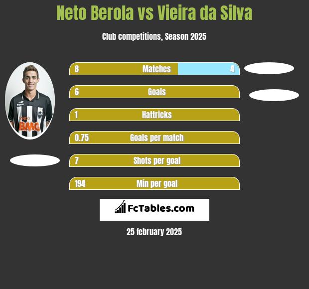 Neto Berola vs Vieira da Silva h2h player stats