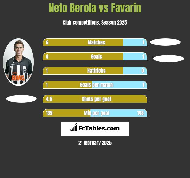 Neto Berola vs Favarin h2h player stats