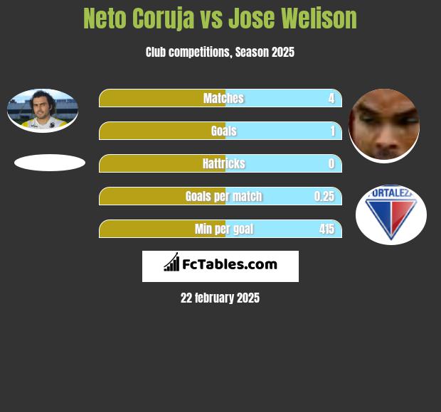 Neto Coruja vs Jose Welison h2h player stats