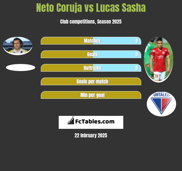 Neto Coruja vs Lucas Sasha h2h player stats