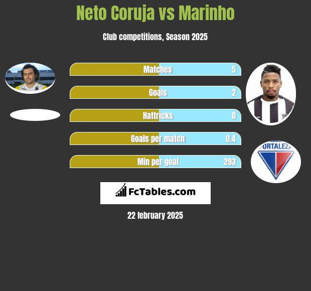 Neto Coruja vs Marinho h2h player stats