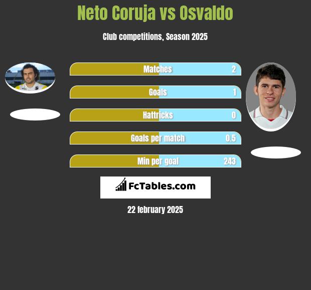 Neto Coruja vs Osvaldo h2h player stats