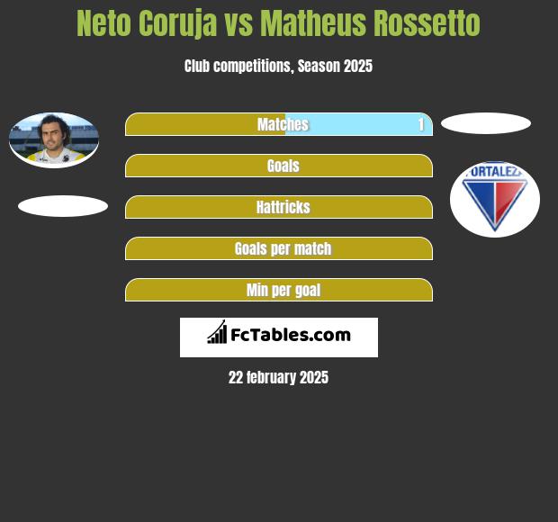 Neto Coruja vs Matheus Rossetto h2h player stats