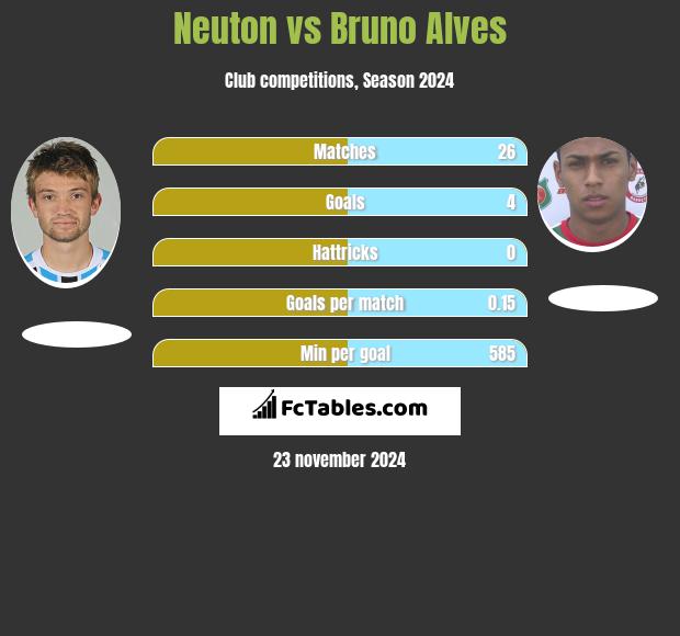 Neuton vs Bruno Alves h2h player stats