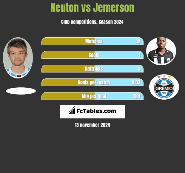 Neuton vs Jemerson h2h player stats