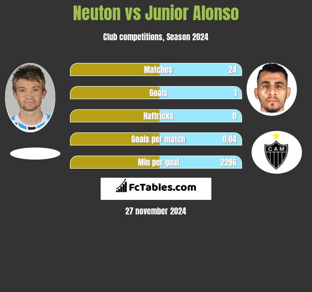 Neuton vs Junior Alonso h2h player stats