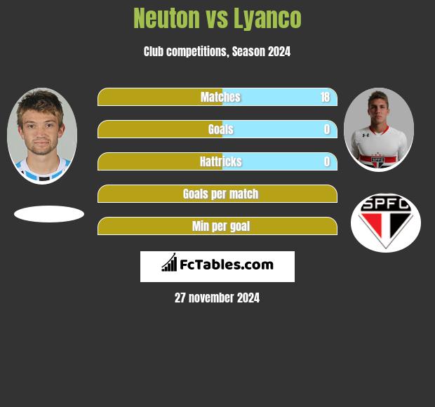 Neuton vs Lyanco h2h player stats