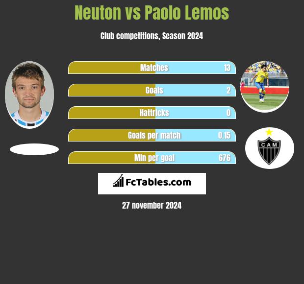 Neuton vs Paolo Lemos h2h player stats