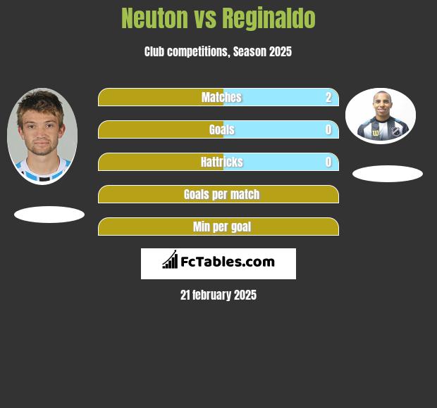 Neuton vs Reginaldo h2h player stats