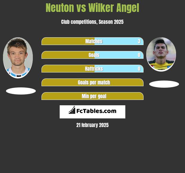 Neuton vs Wilker Angel h2h player stats