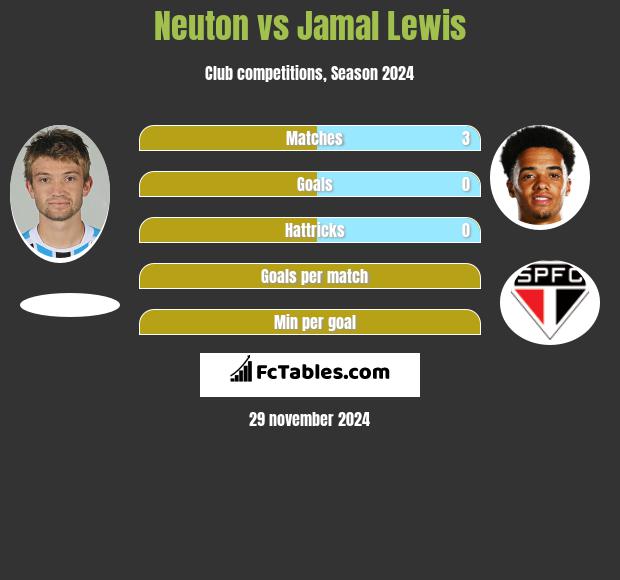 Neuton vs Jamal Lewis h2h player stats