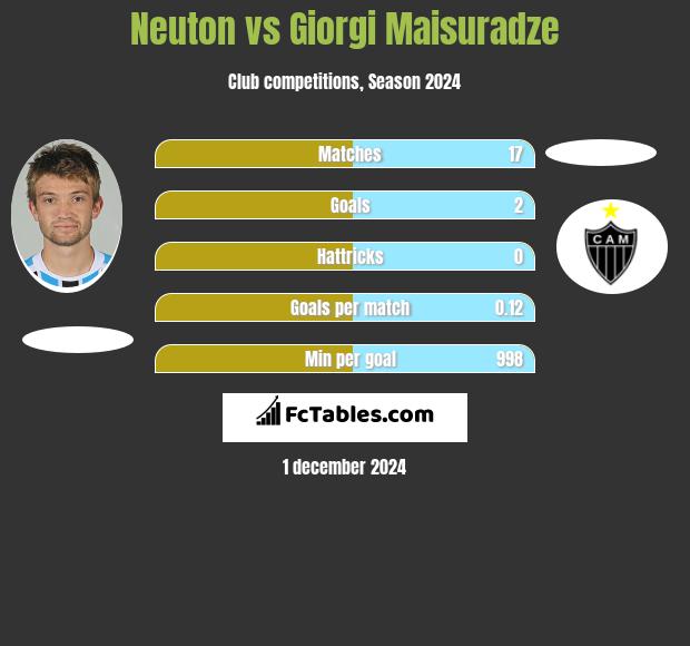 Neuton vs Giorgi Maisuradze h2h player stats