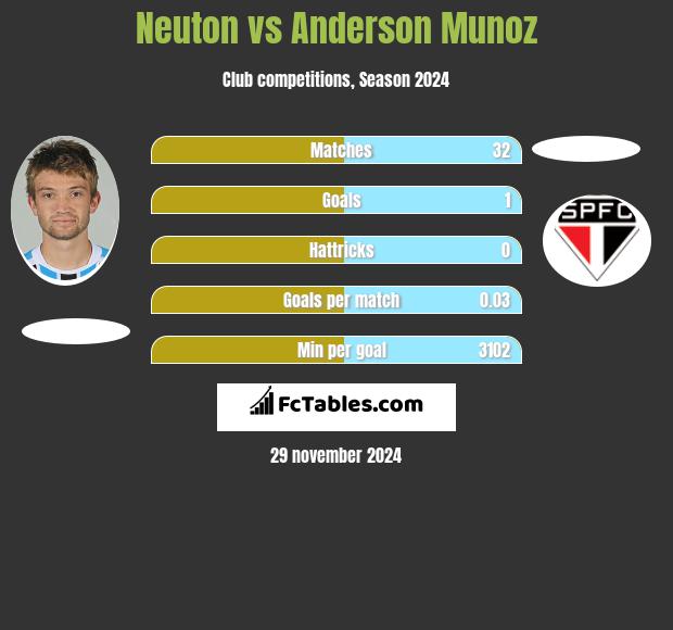 Neuton vs Anderson Munoz h2h player stats