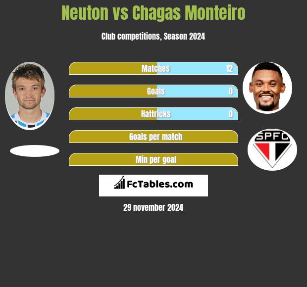 Neuton vs Chagas Monteiro h2h player stats