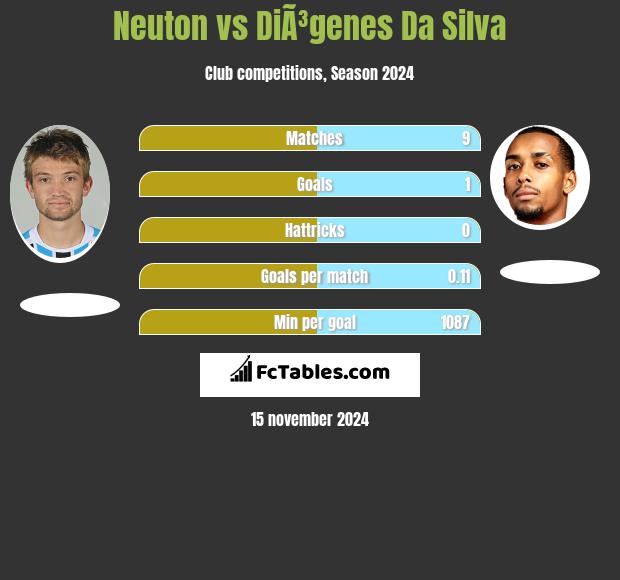 Neuton vs DiÃ³genes Da Silva h2h player stats