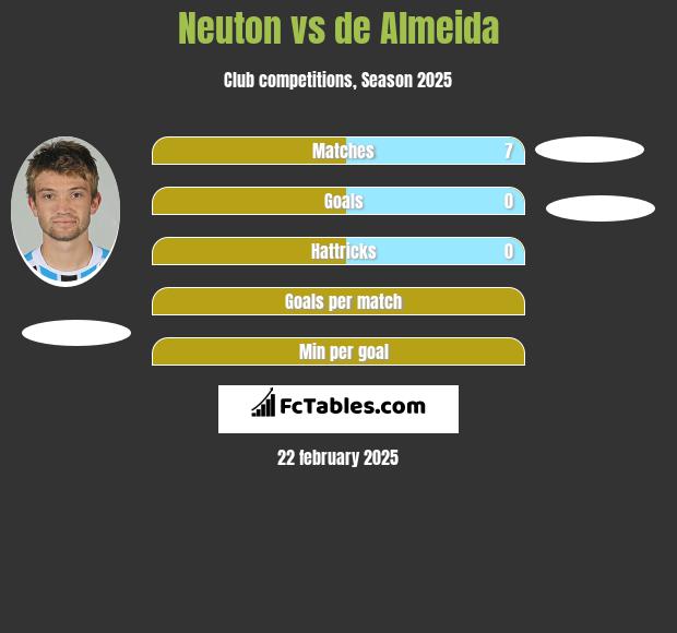 Neuton vs de Almeida h2h player stats