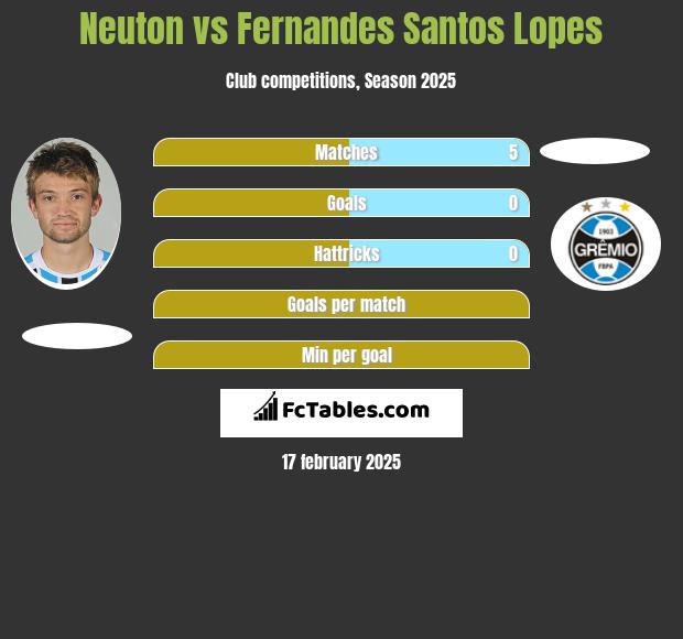 Neuton vs Fernandes Santos Lopes h2h player stats