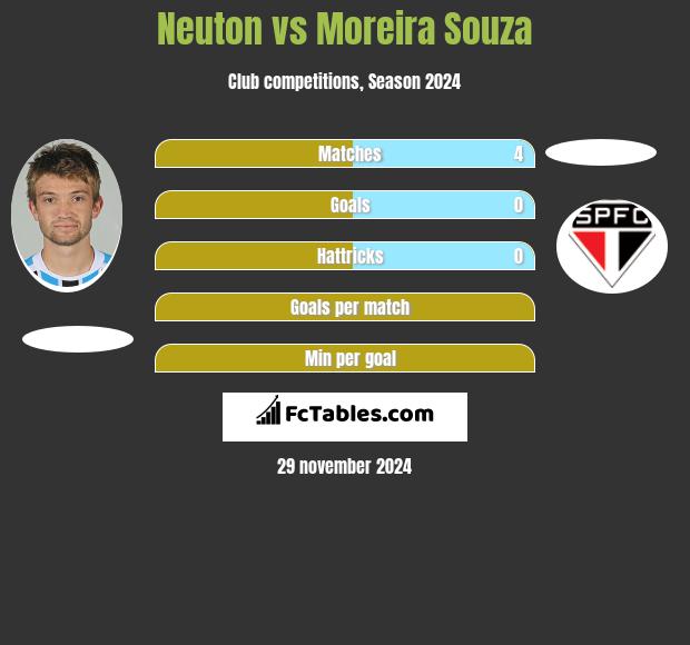 Neuton vs Moreira Souza h2h player stats