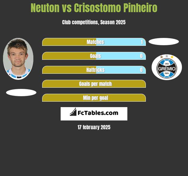 Neuton vs Crisostomo Pinheiro h2h player stats